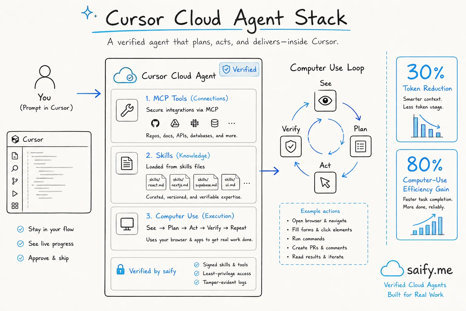 Cursor cloud agent stack diagram showing optimized MCP skills and computer-use loops with 30 percent token reduction