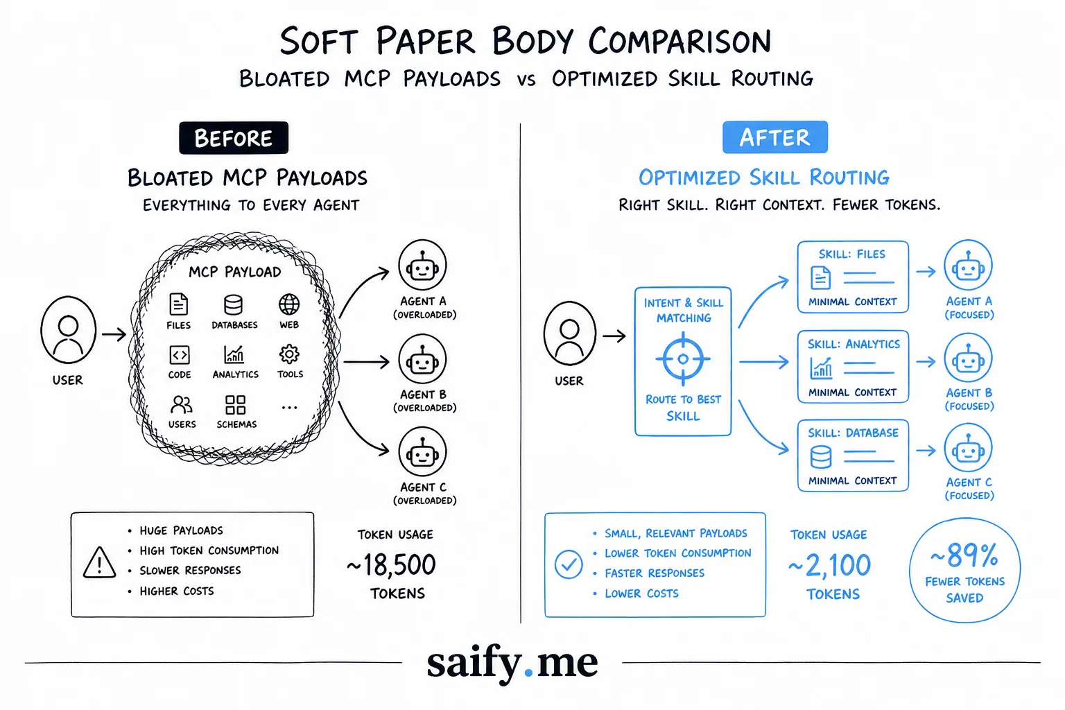 Before and after comparison of bloated MCP payloads versus optimized skill routing saving agent tokens