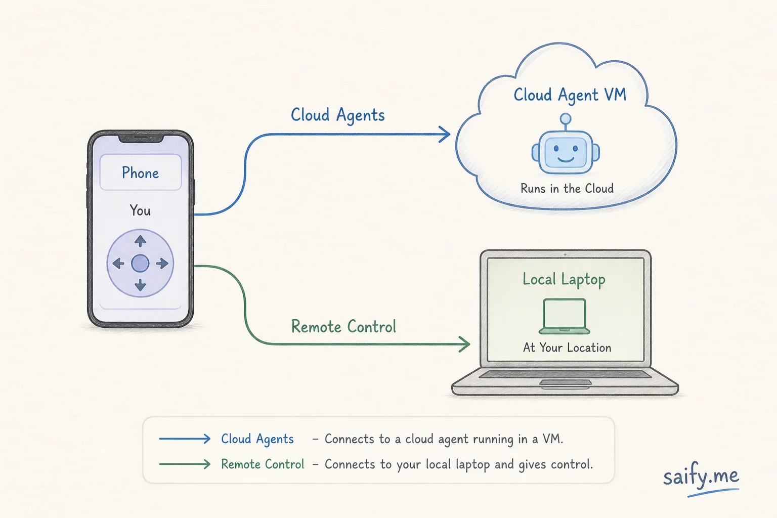Cursor iOS app controlling cloud agent VMs and local Remote Control sessions from a phone