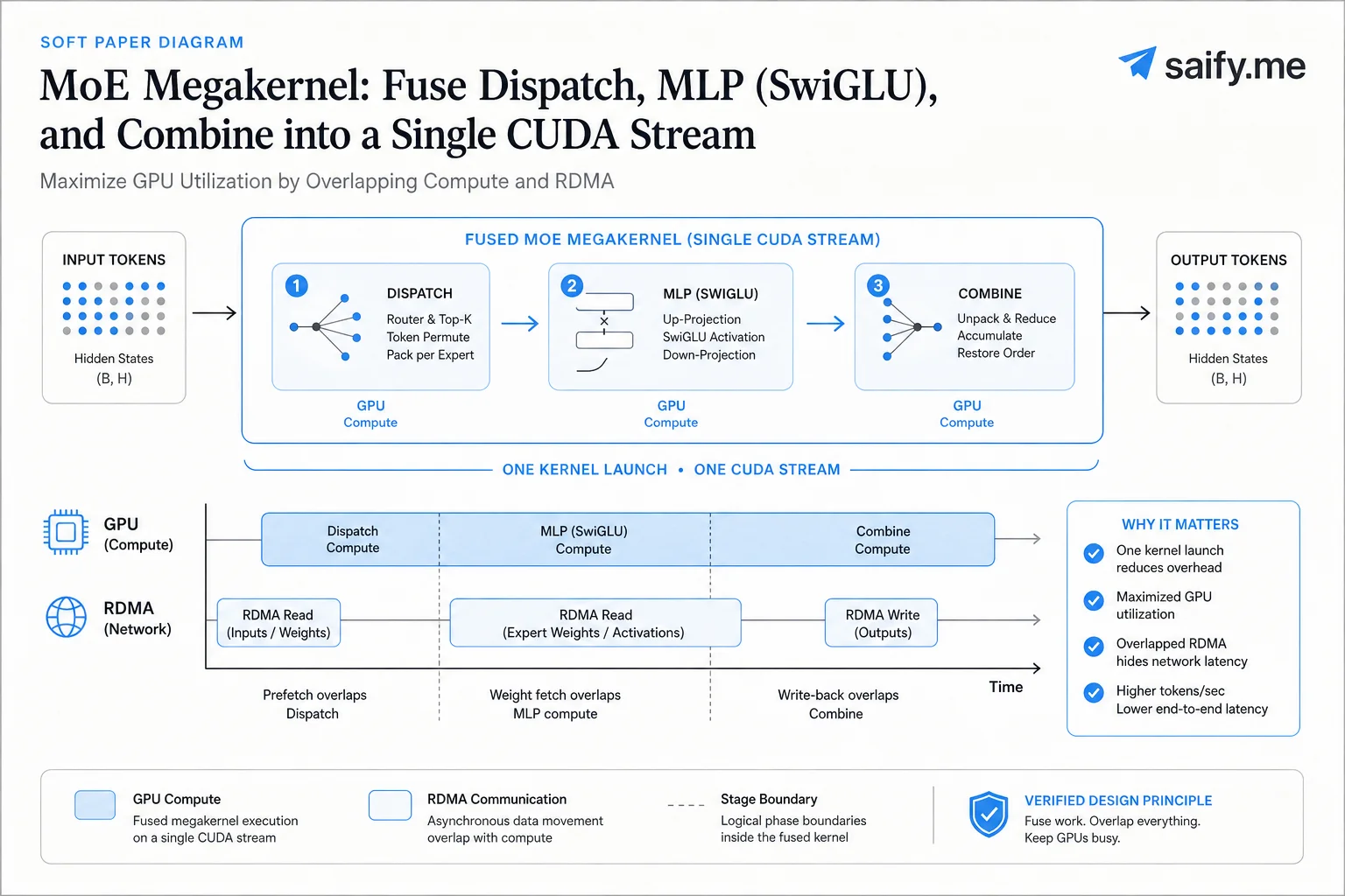 Diagram of MoK fusing MoE token dispatch, expert FFN compute, and combine all-to-all inside one megakernel on an NVL72 rack