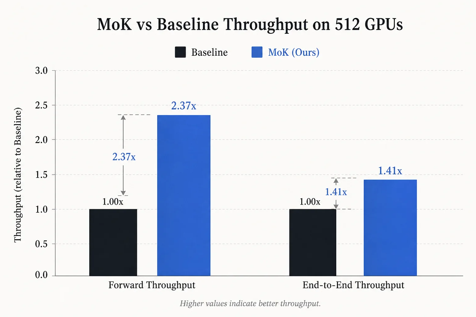 Bar chart comparing MoK MXFP8 forward throughput against NCCL, DeepEP, and HybridEP baselines on GB300 NVL72