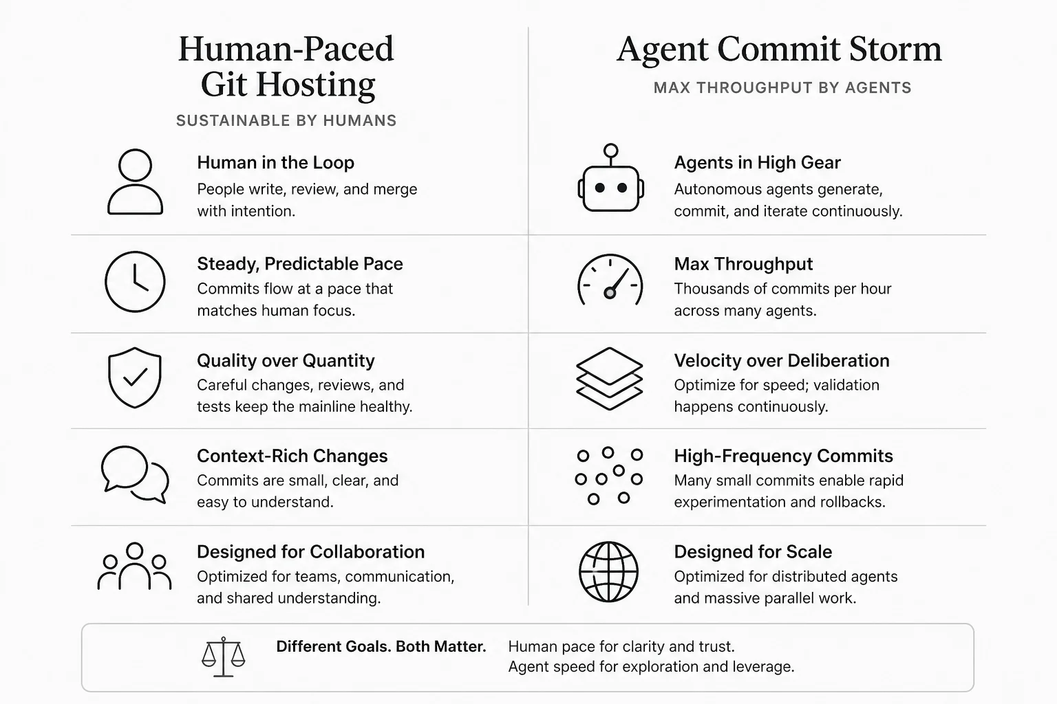 Diagram: human-paced git hosting versus agent-scale commit throughput on one repository