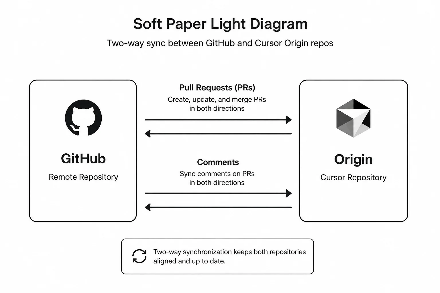 Diagram of two-way sync between GitHub and Cursor Origin for repos and pull requests