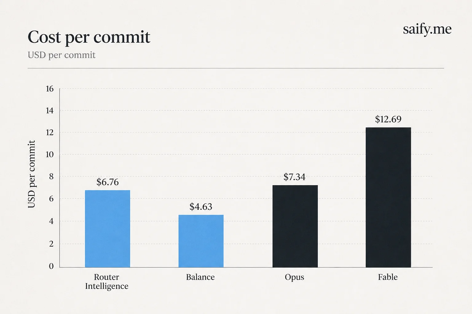 Bar chart comparing cost per commit for Cursor Router modes versus Opus 4.8 and Fable 5