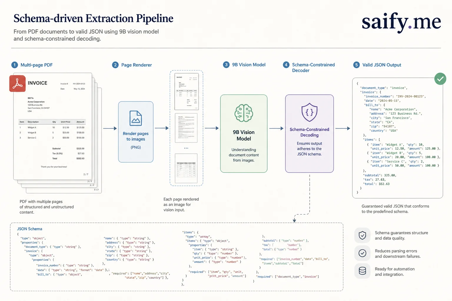 Pipeline diagram: multi-page PDF through 9B vision model with schema-constrained decoder to valid JSON output