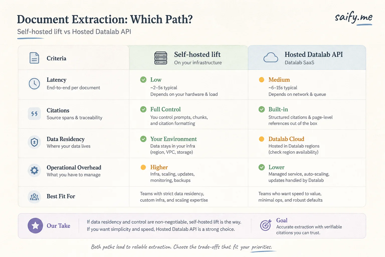 Decision matrix comparing self-hosted lift versus hosted Datalab API for document extraction