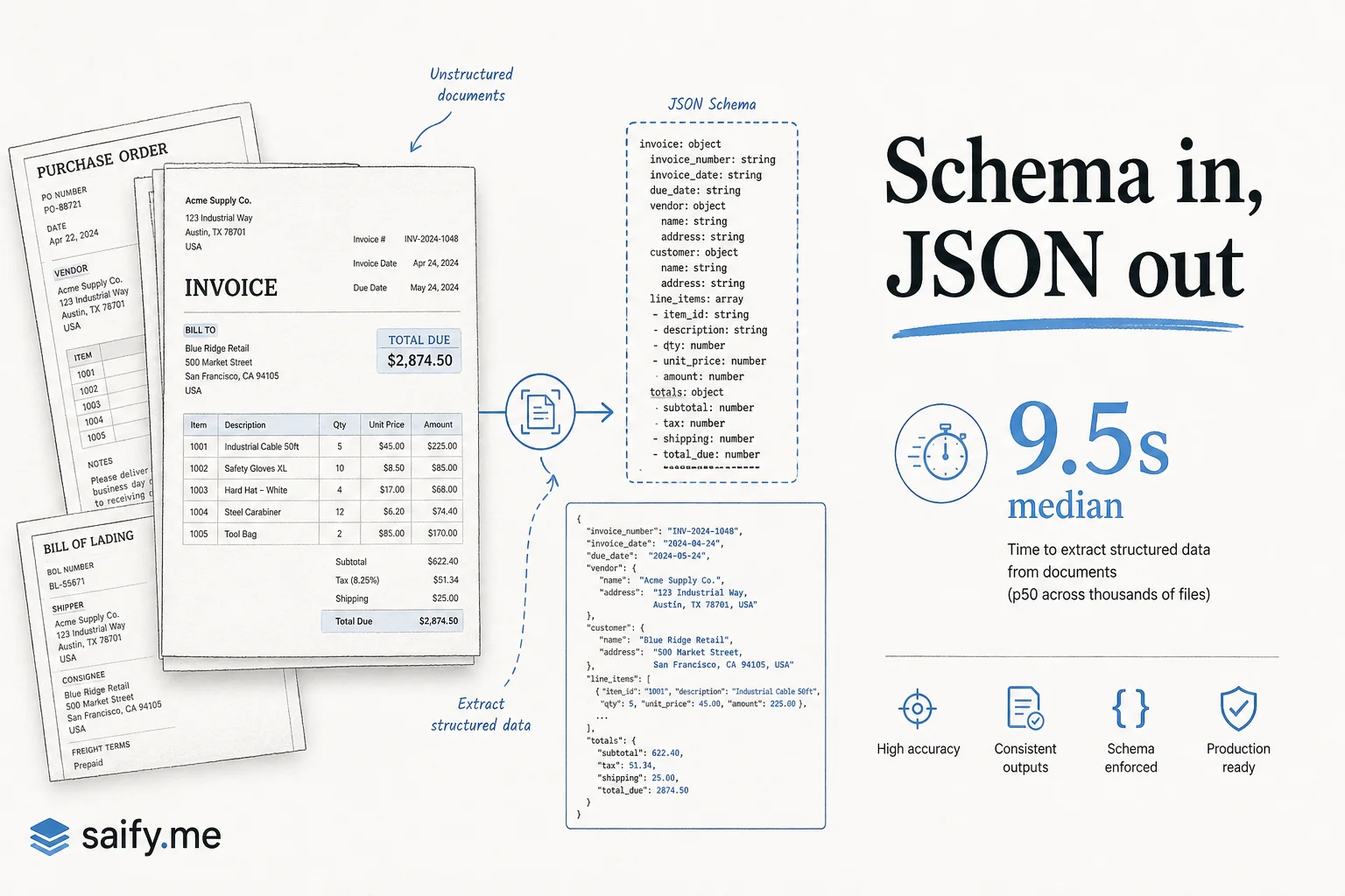 Datalab lift extracts schema-valid JSON from PDFs in 9.5 seconds