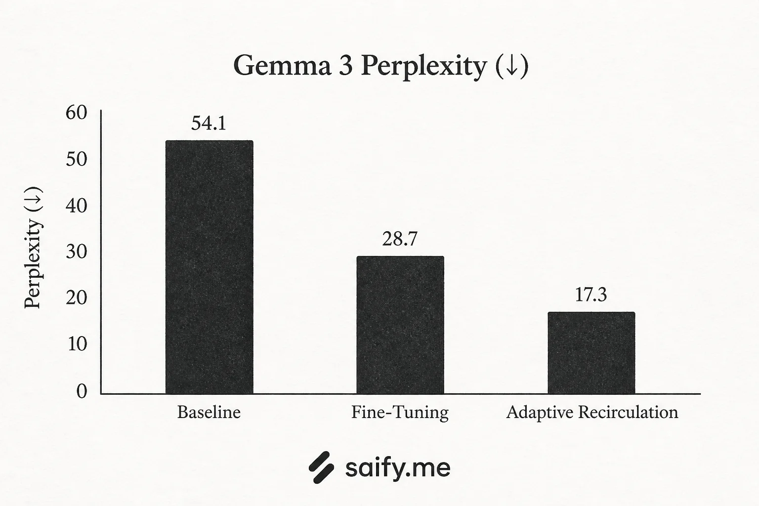 Comparison bars: Gemma 3 baseline vs recirculation perplexity drop and GSM8K accuracy gain with frozen weights