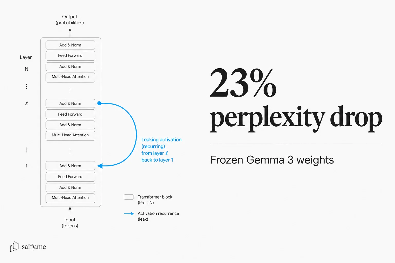 DeepMind's recirculation trick lifts Gemma 3 without retraining the weights