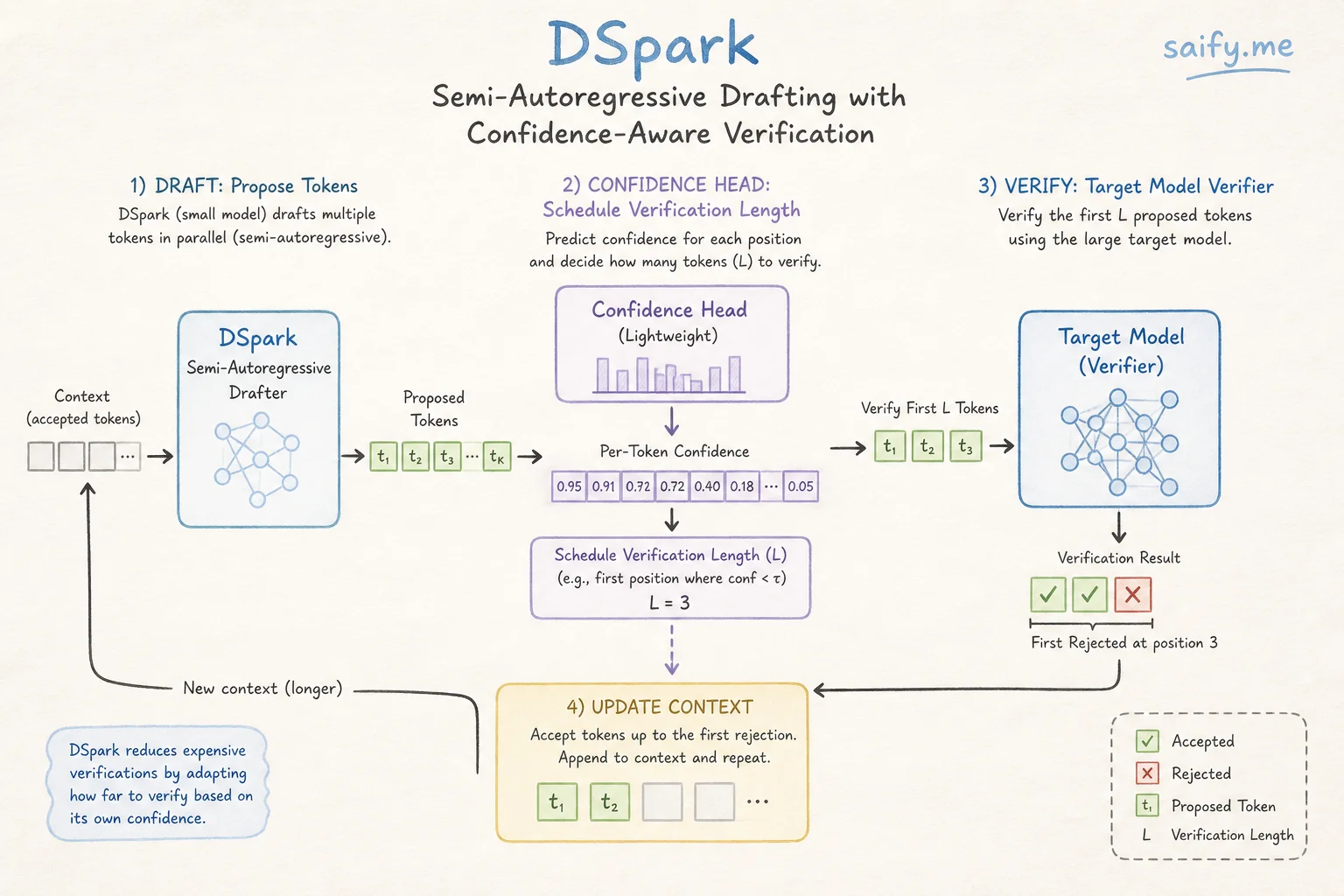 DSpark flow: semi-autoregressive drafter, confidence scheduler, and target model verifier
