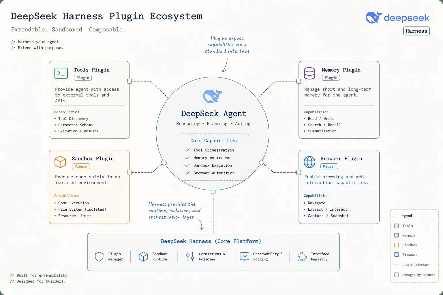 Architecture diagram of DeepSeek Harness with plugin modules around a central agent loop