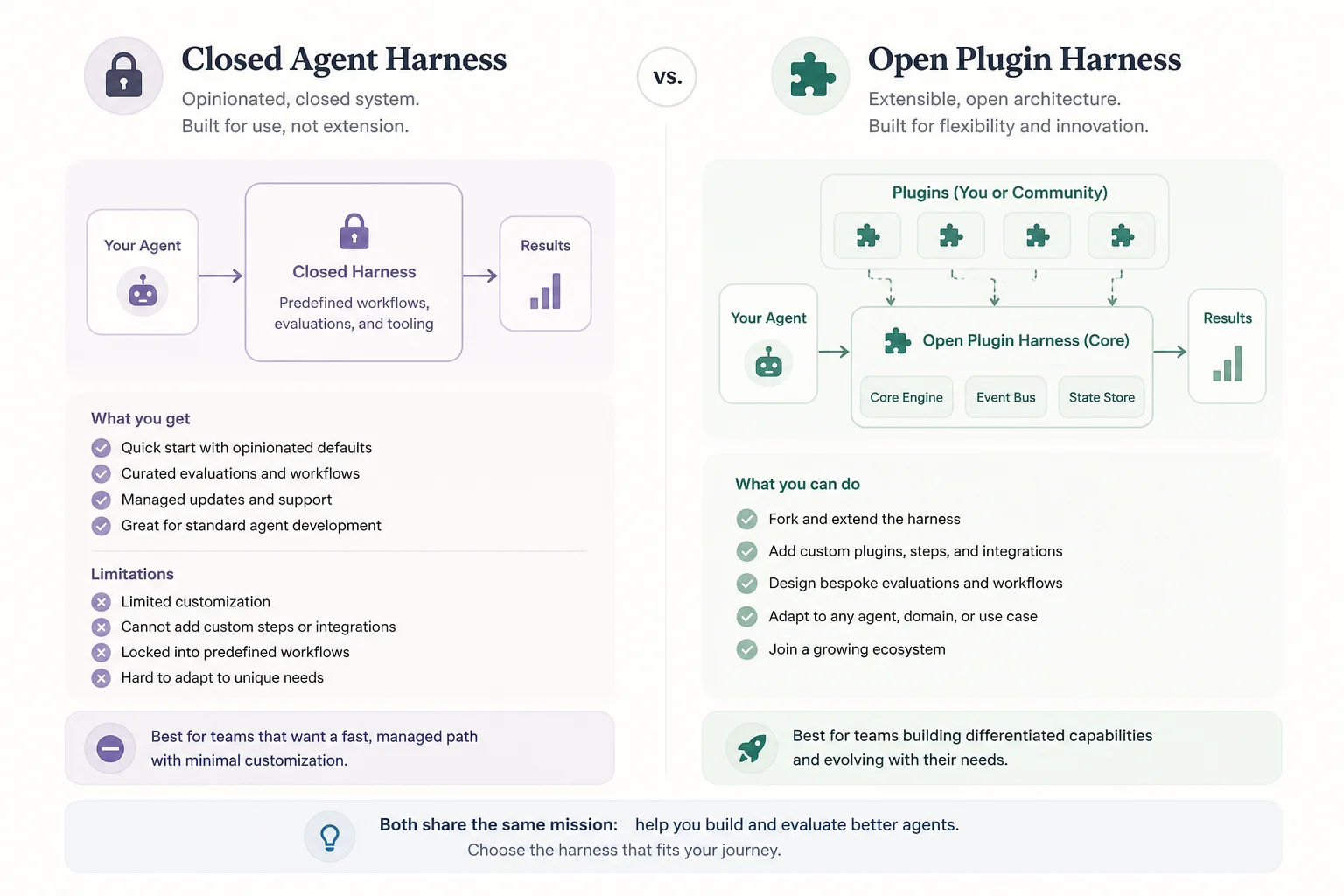 Two-column comparison of closed vendor agent harness versus open plugin-based harness