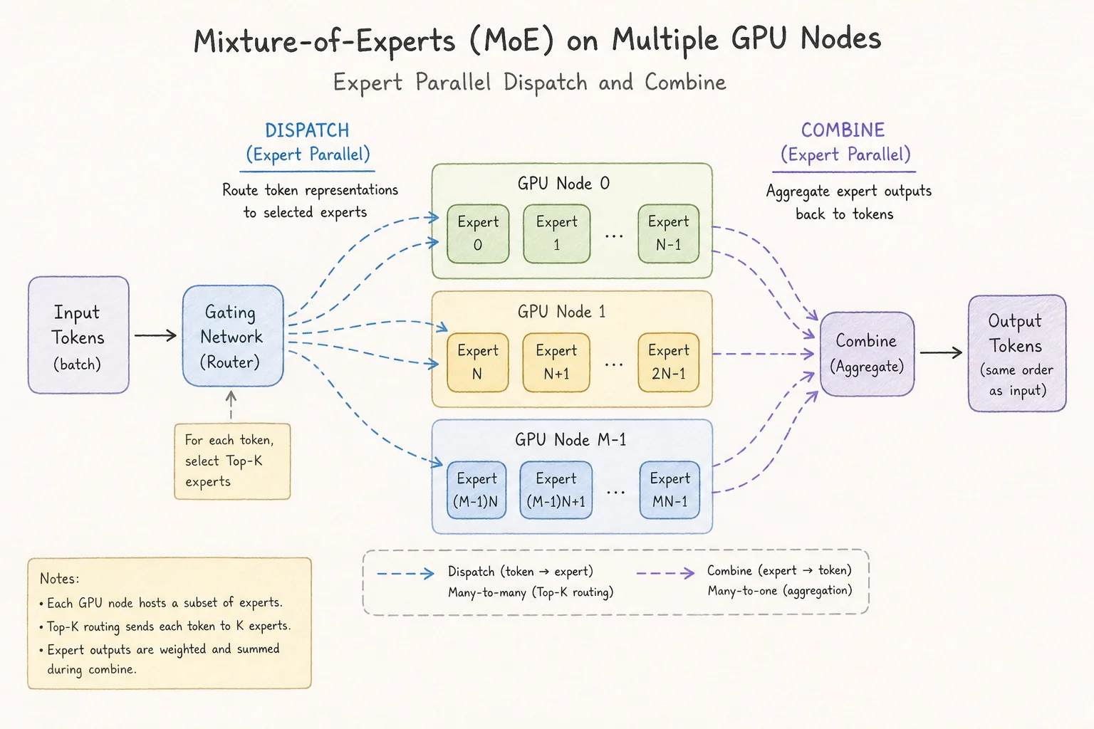 MoE expert parallel dispatch and combine communication path optimized by DeepEP