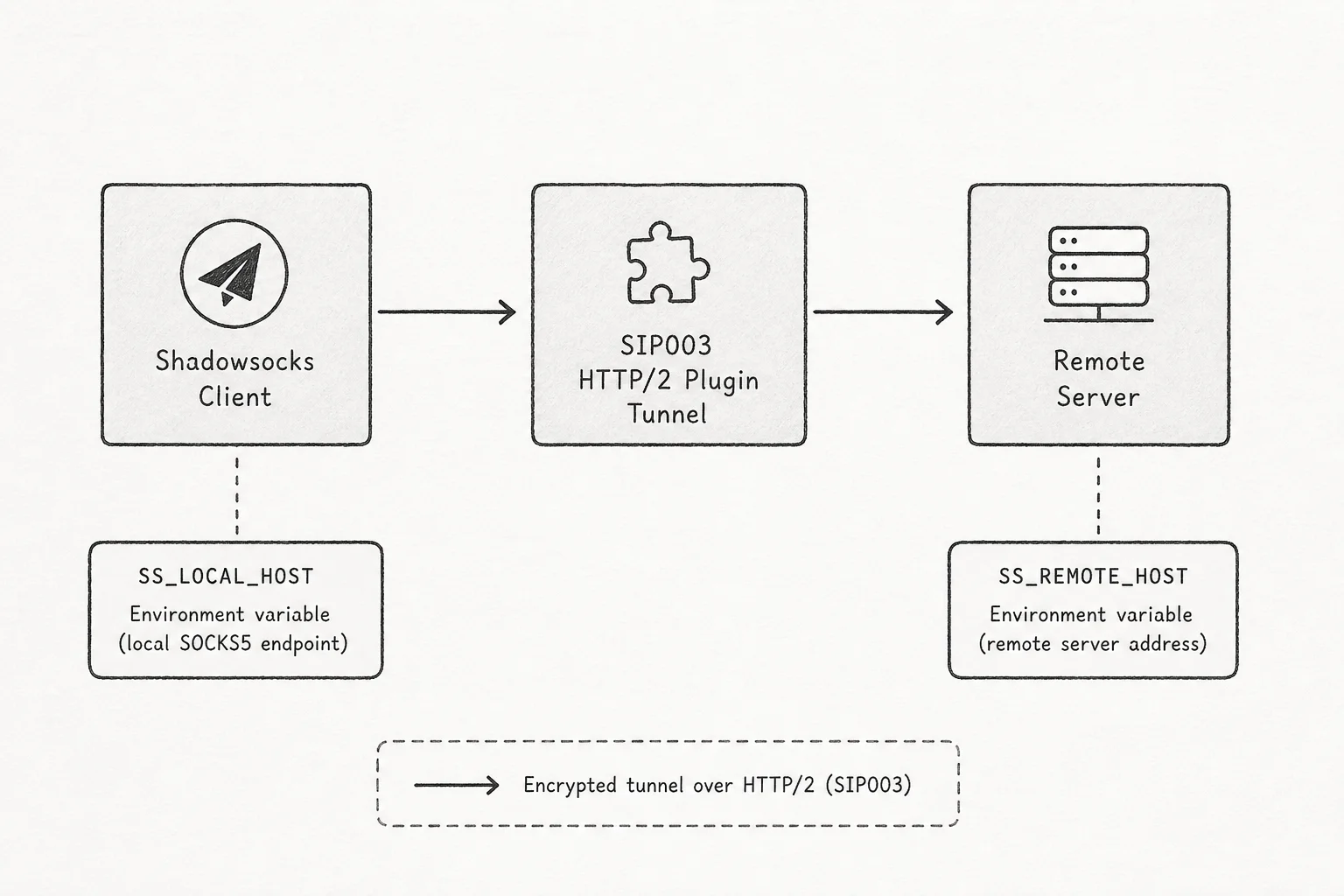 SIP003 plugin tunnel between Shadowsocks client and remote server with HTTP/2 framing layer
