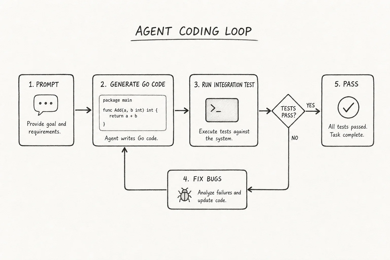 Agent loop from prompt to SIP003 plugin with integration test gate before merge