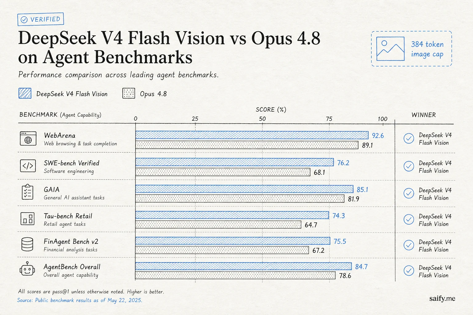 Benchmark comparison chart for DeepSeek V4-Flash-Vision-Exp versus Claude Opus 4.8 on multimodal agent tasks