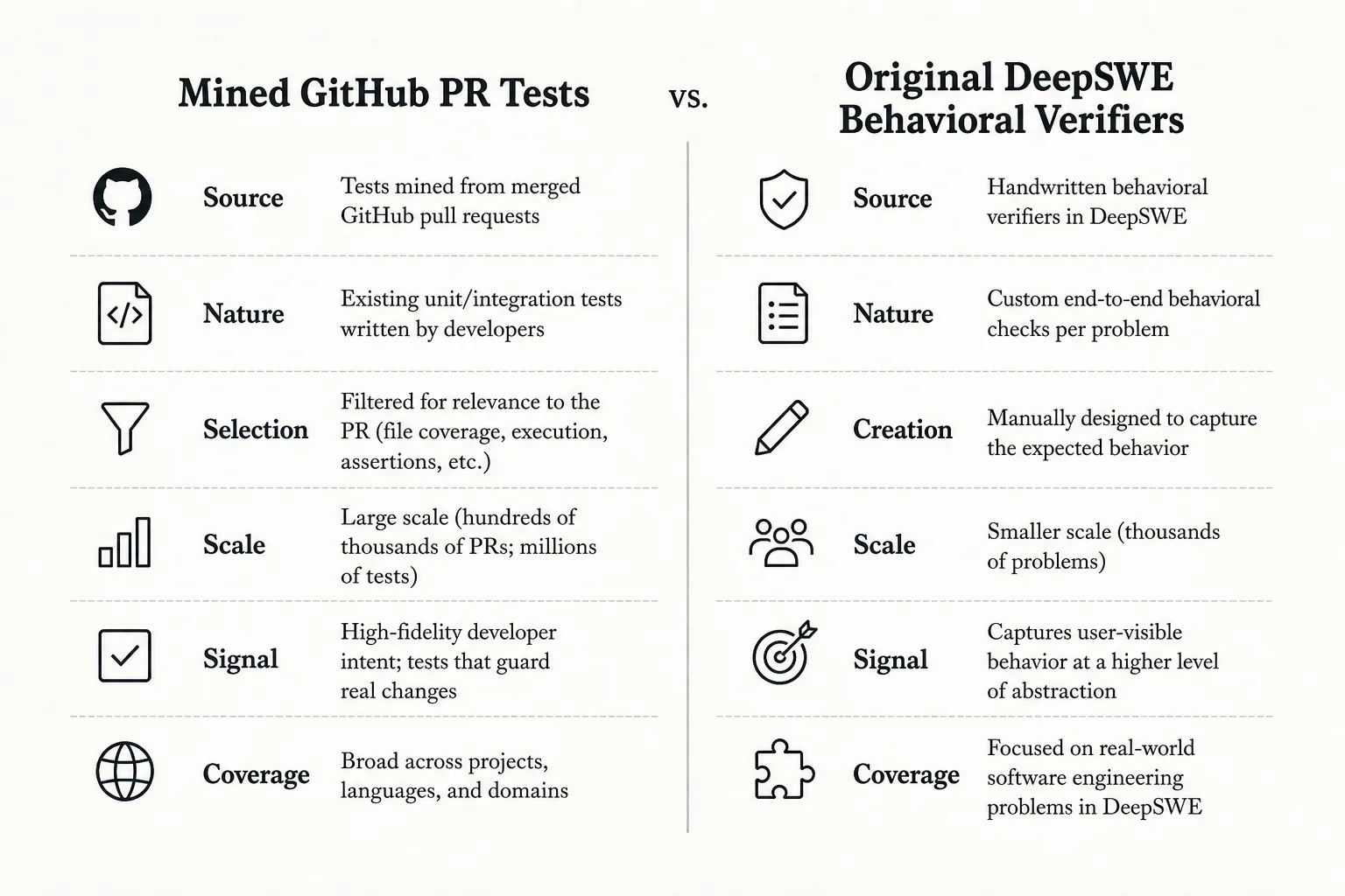 DeepSWE benchmark design with original tasks and behavioral verifiers versus mined PR tests