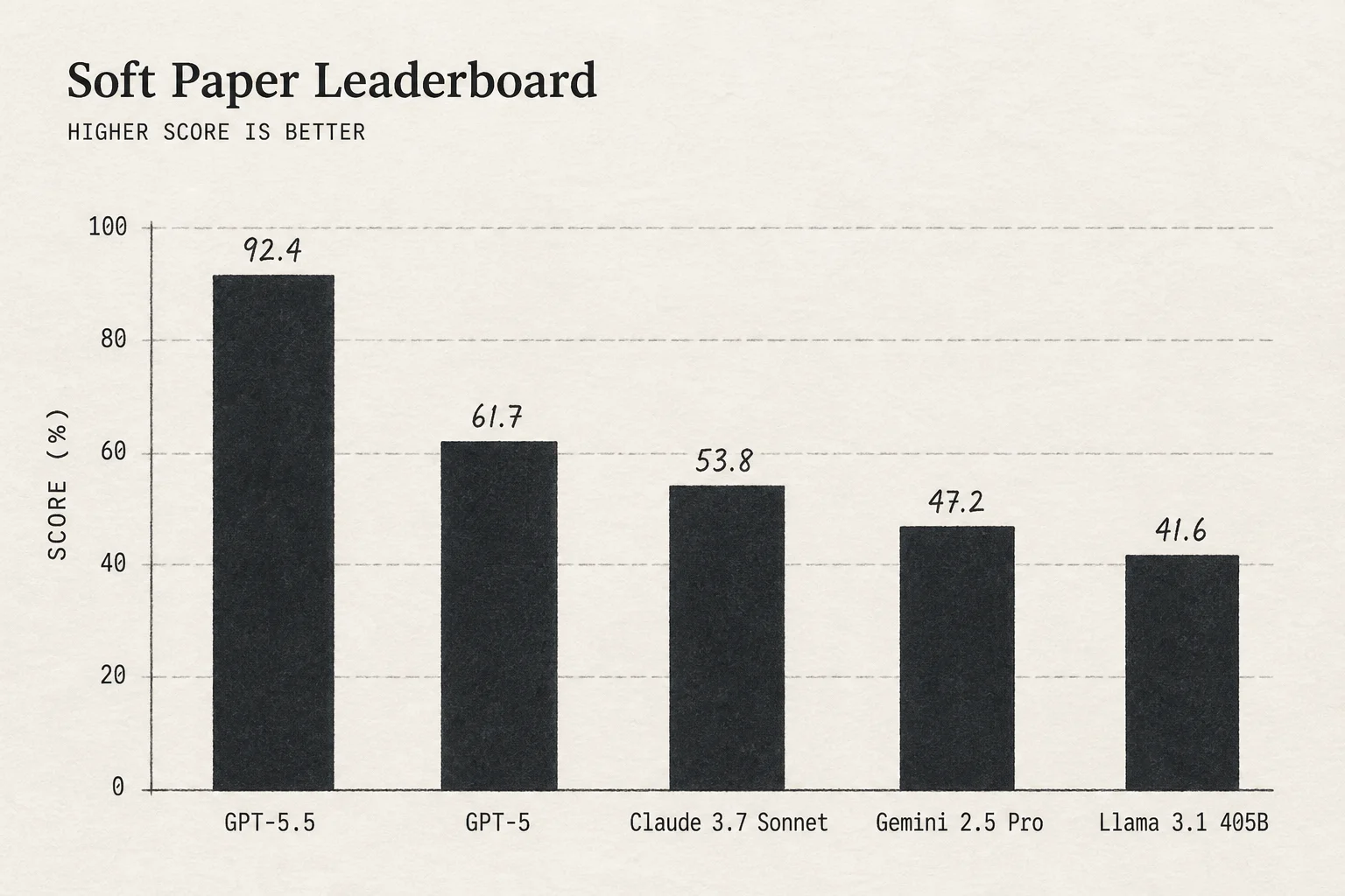 DeepSWE leaderboard showing wider score spread between frontier coding models