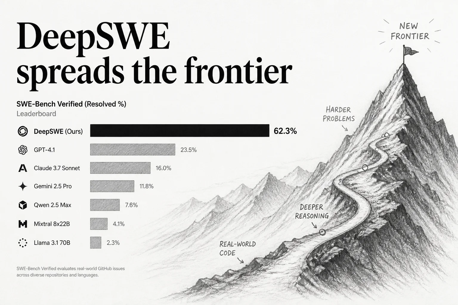 DeepSWE finally spreads frontier coding agents apart on real engineering tasks