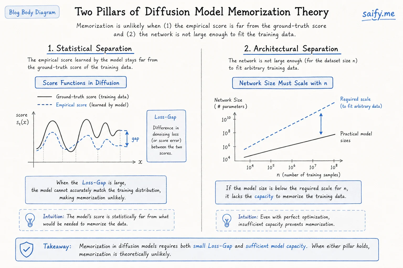 Diagram of statistical and architectural separation between ground-truth and empirical score functions in diffusion models