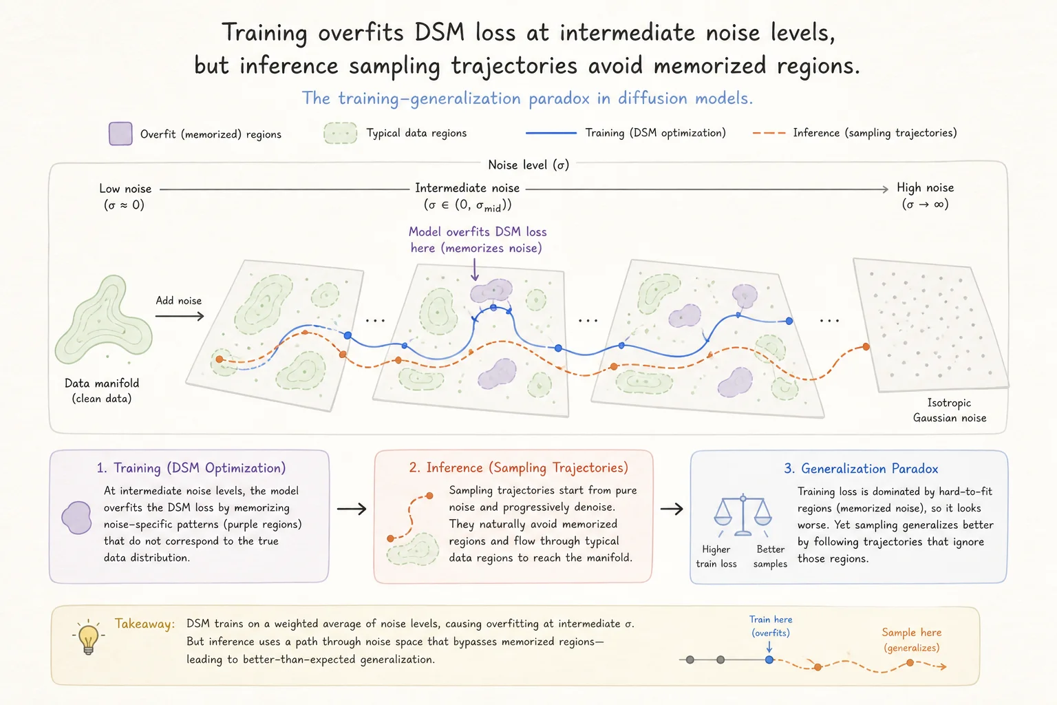 Training overfitting at intermediate noise levels versus inference sampling trajectories that avoid memorized regions