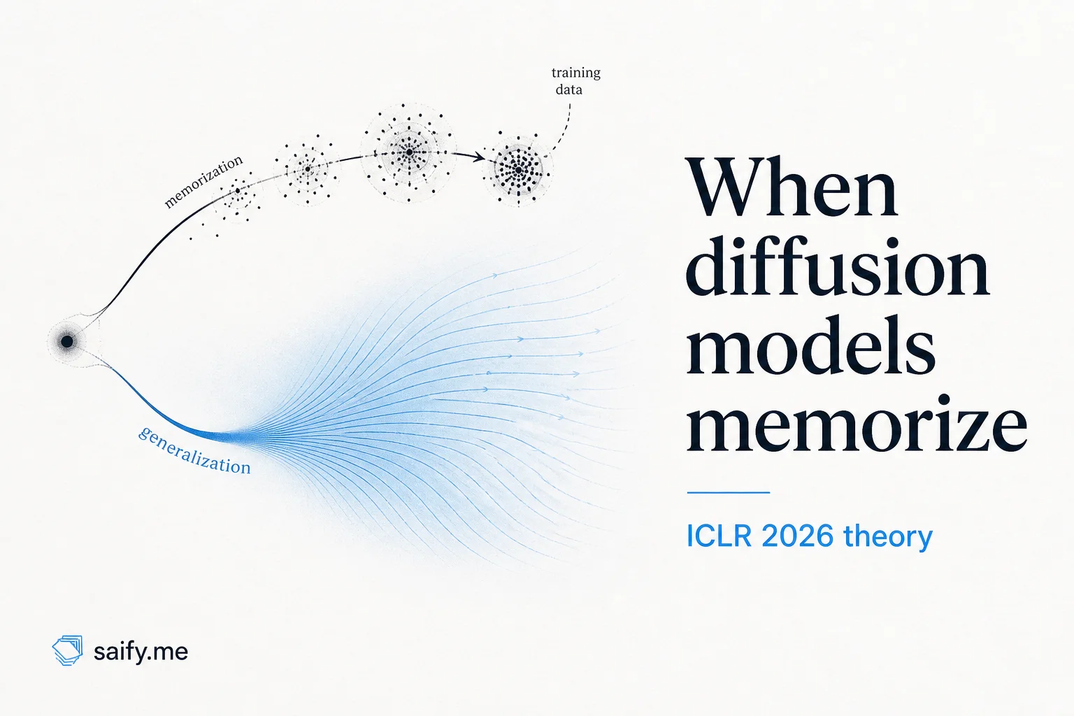 When do diffusion models memorize? A 2026 theory with actual proofs