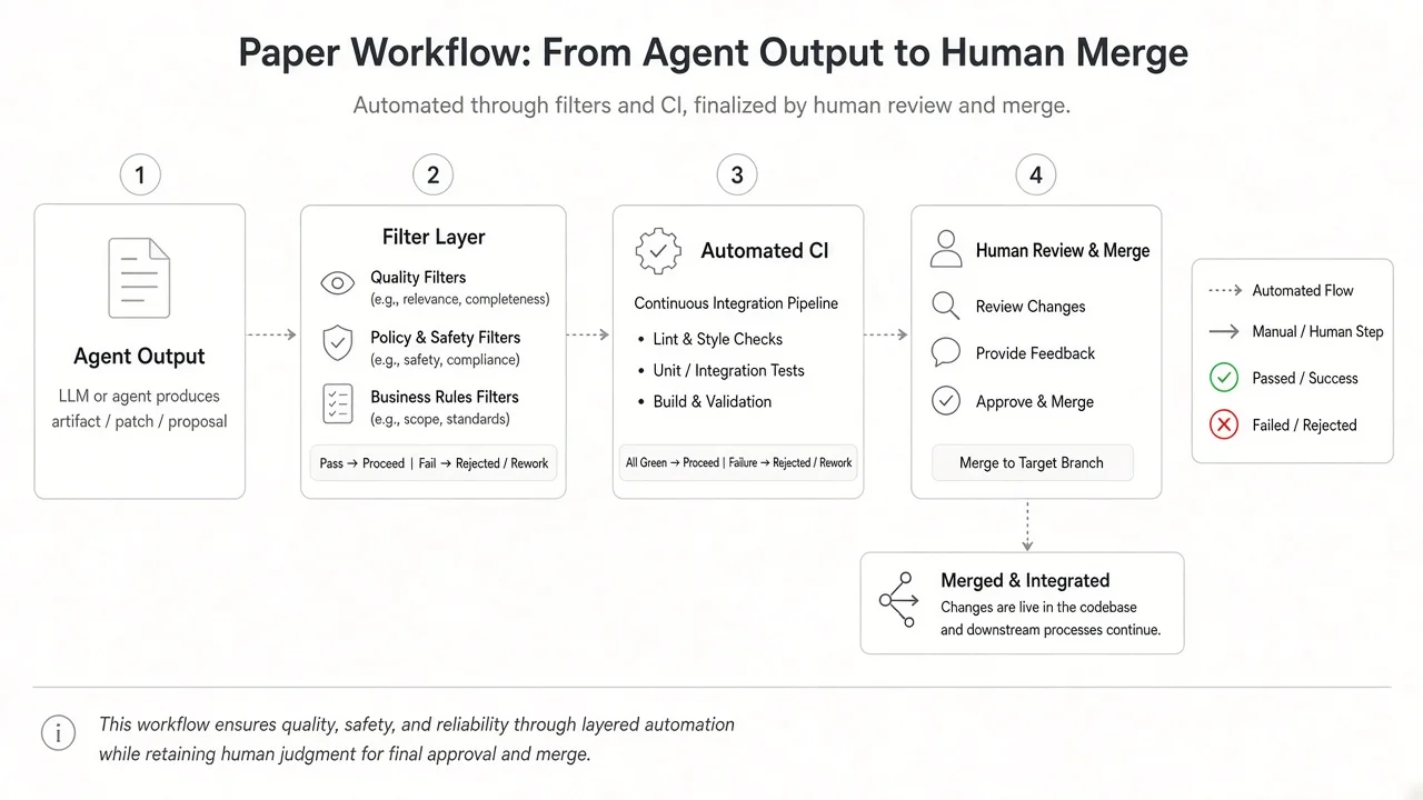 Workflow chart from agent output through automated filters to human merge