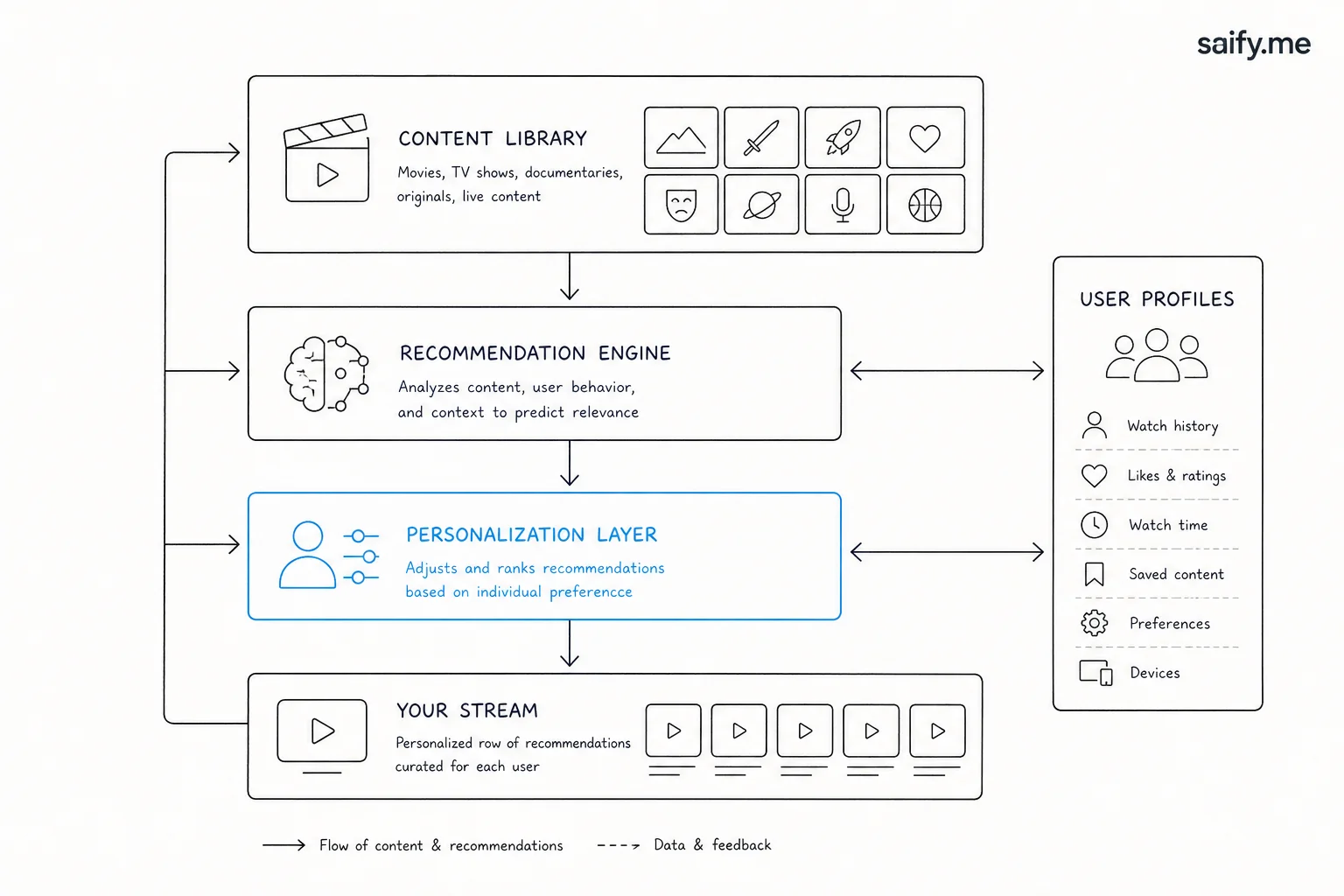 Diagram of streaming platform stack with content library, recommendation engine, and personalization layer