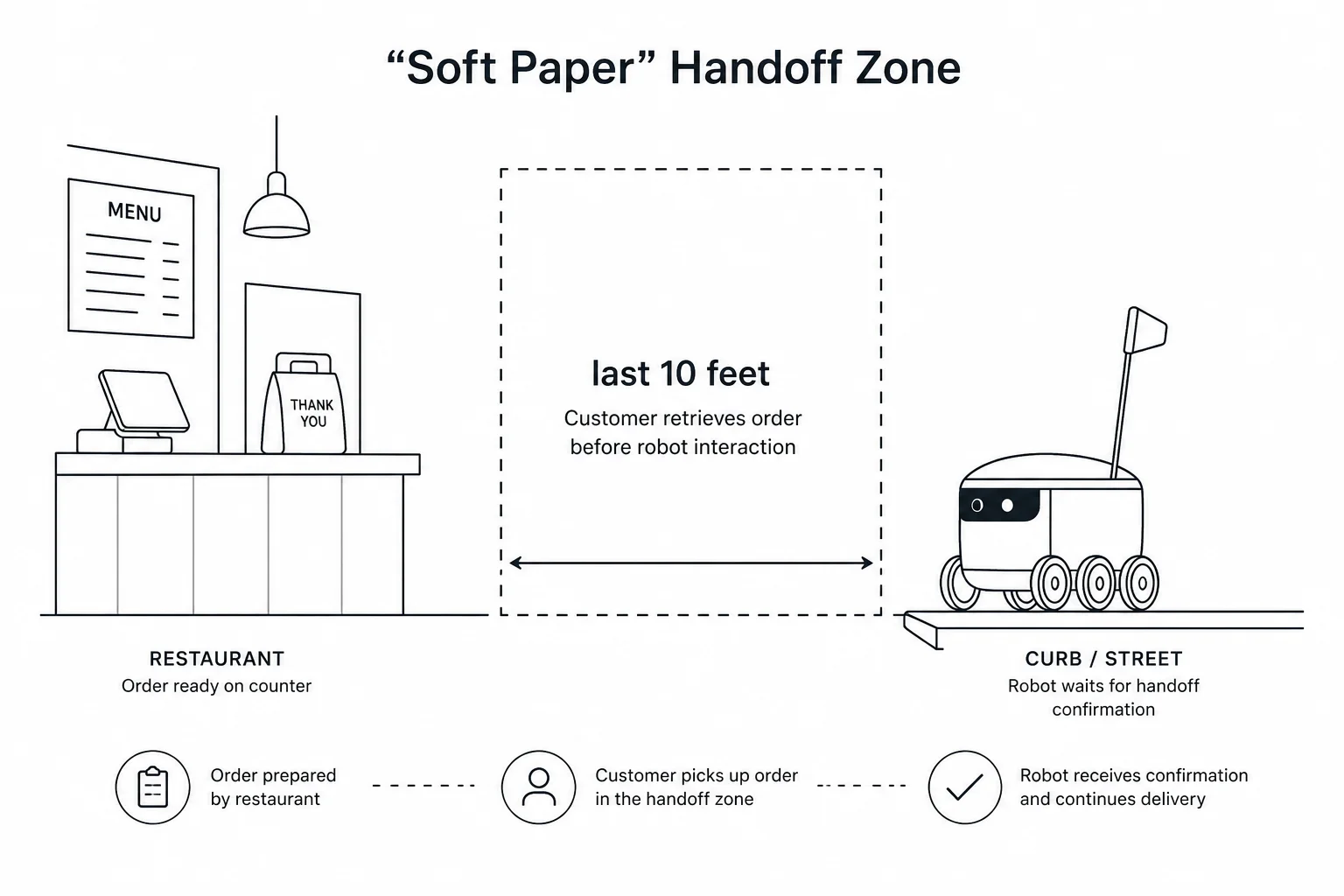 Last-mile delivery handoff: human loads order into autonomous Dot robot at restaurant curb