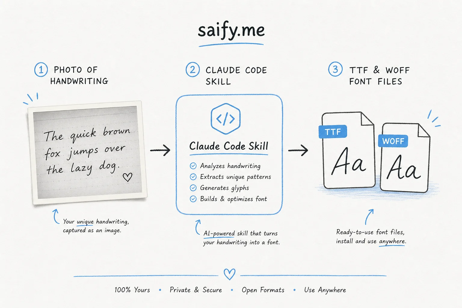 Workflow diagram from handwriting photo through Claude Code skill to exported font files