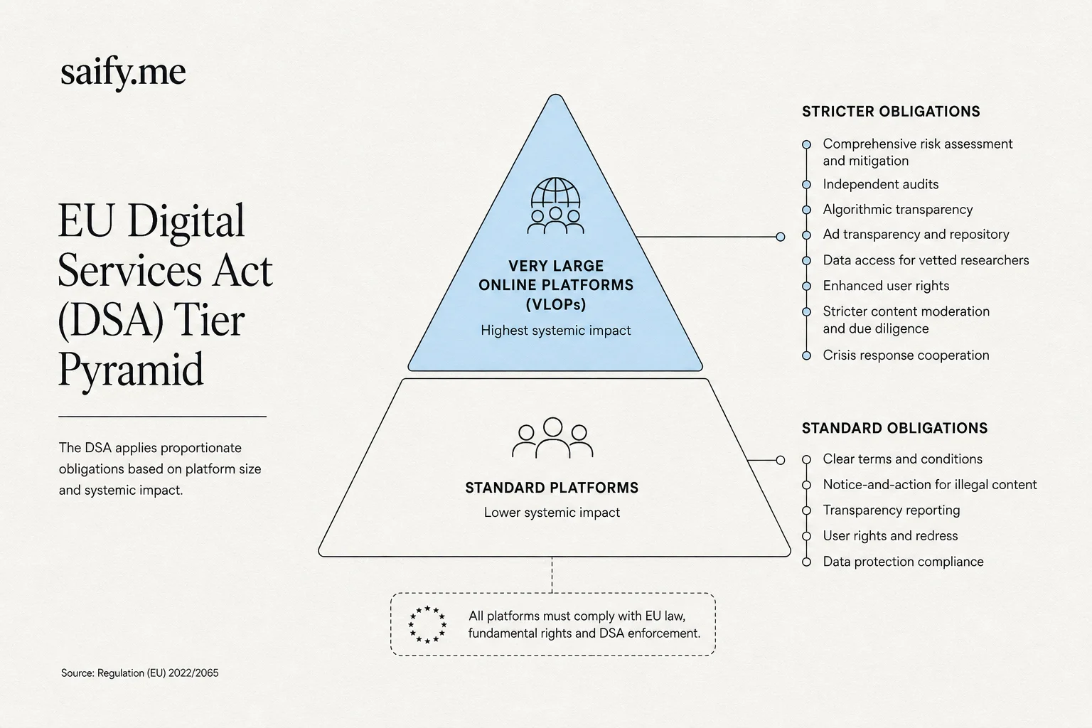Pyramid diagram of EU DSA platform tiers with very large online platforms at the top