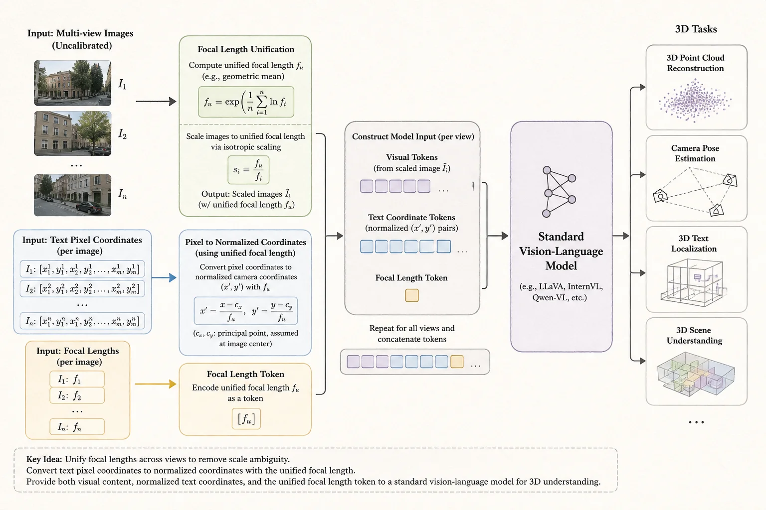 VLM3 pipeline showing focal length unification and text-based pixel coordinates feeding a standard VLM