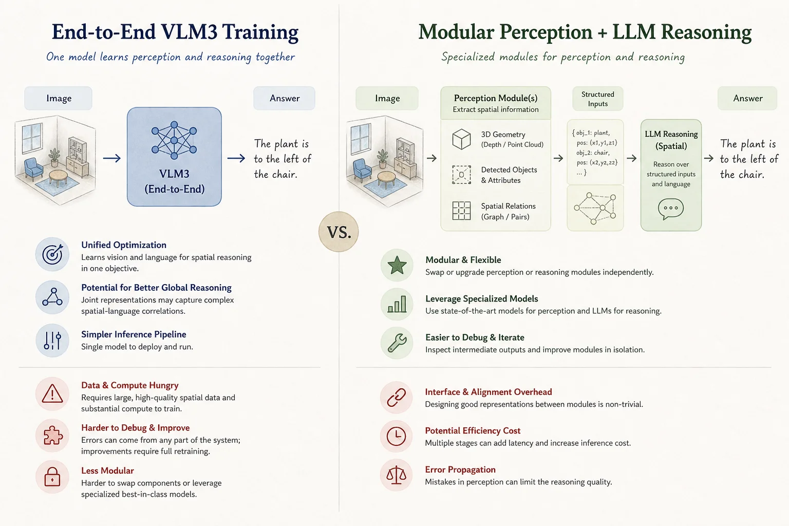 Comparison of end-to-end VLM3 training versus modular perception plus LLM reasoning