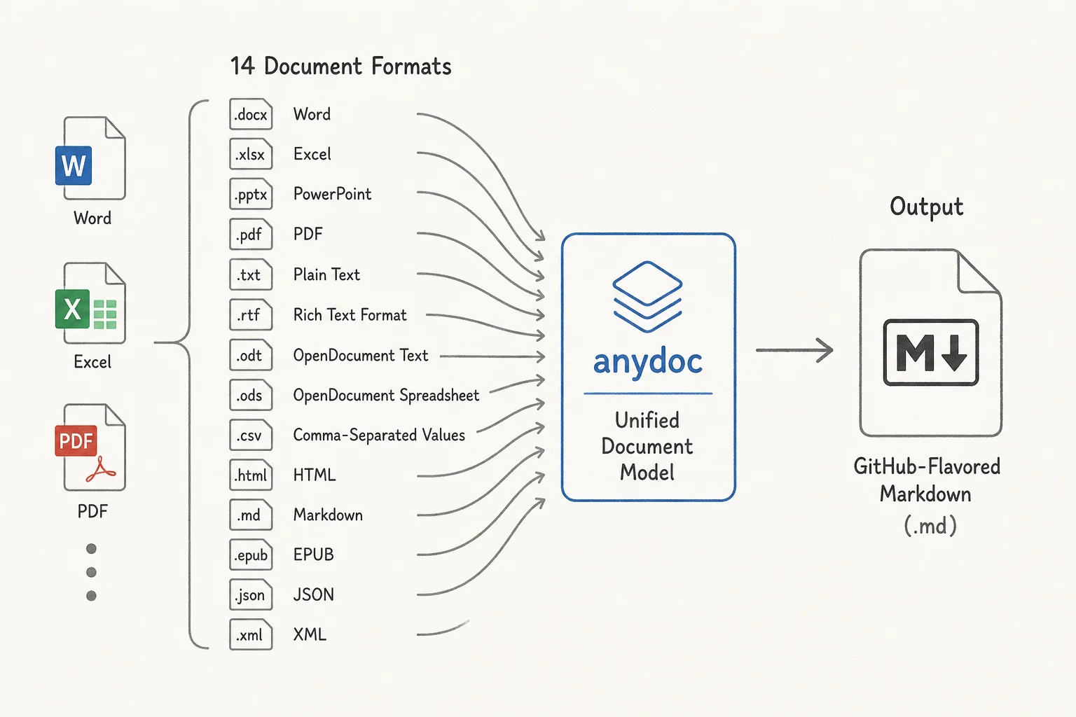 Pipeline diagram showing mixed office documents flowing through anydoc format detection, shared document model, and GFM Markdown output for agent ingestion