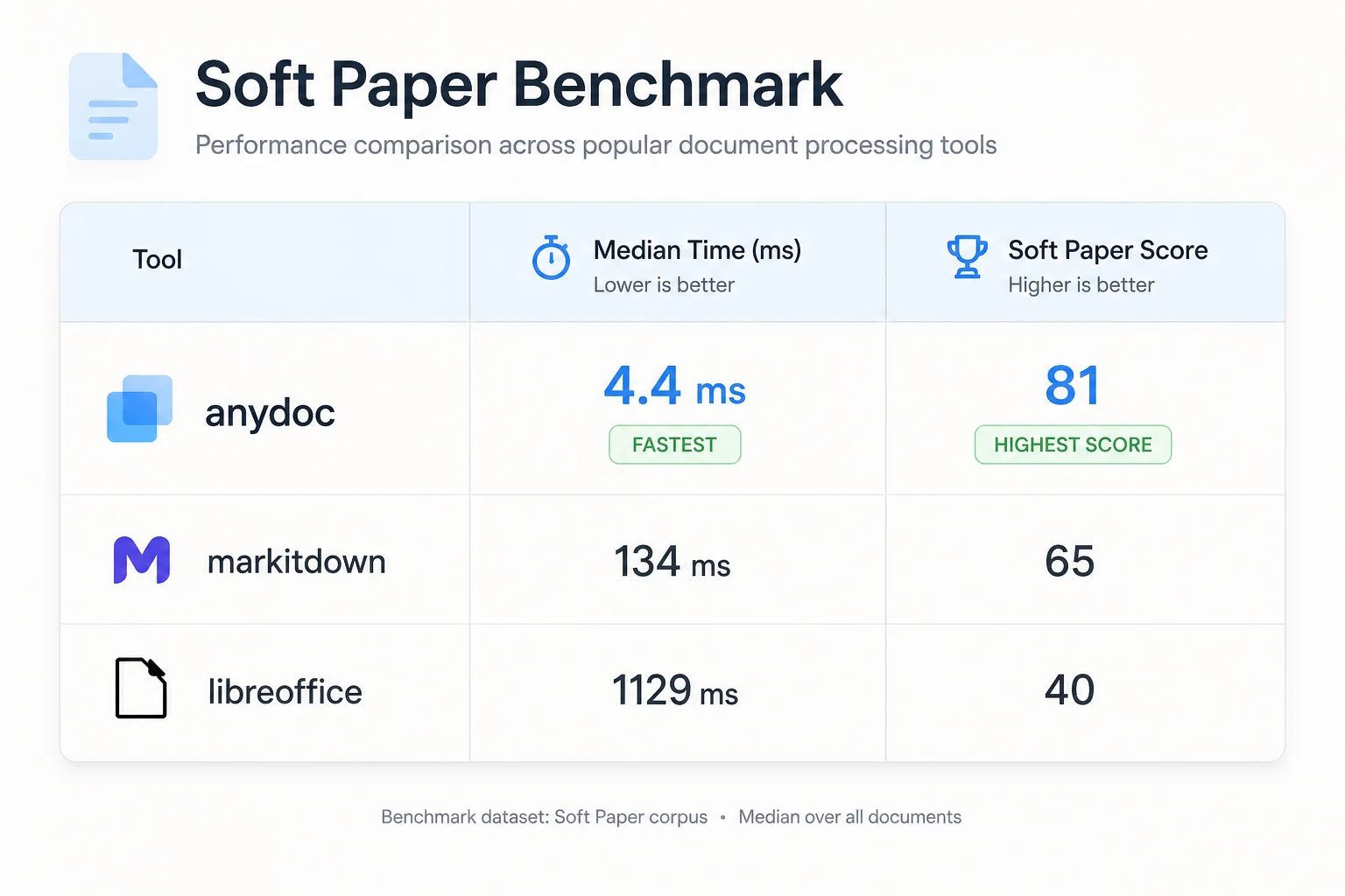 Comparison chart of document converters showing anydoc at 4.4ms median versus MarkItDown at 134.8ms and LibreOffice at 1129.5ms