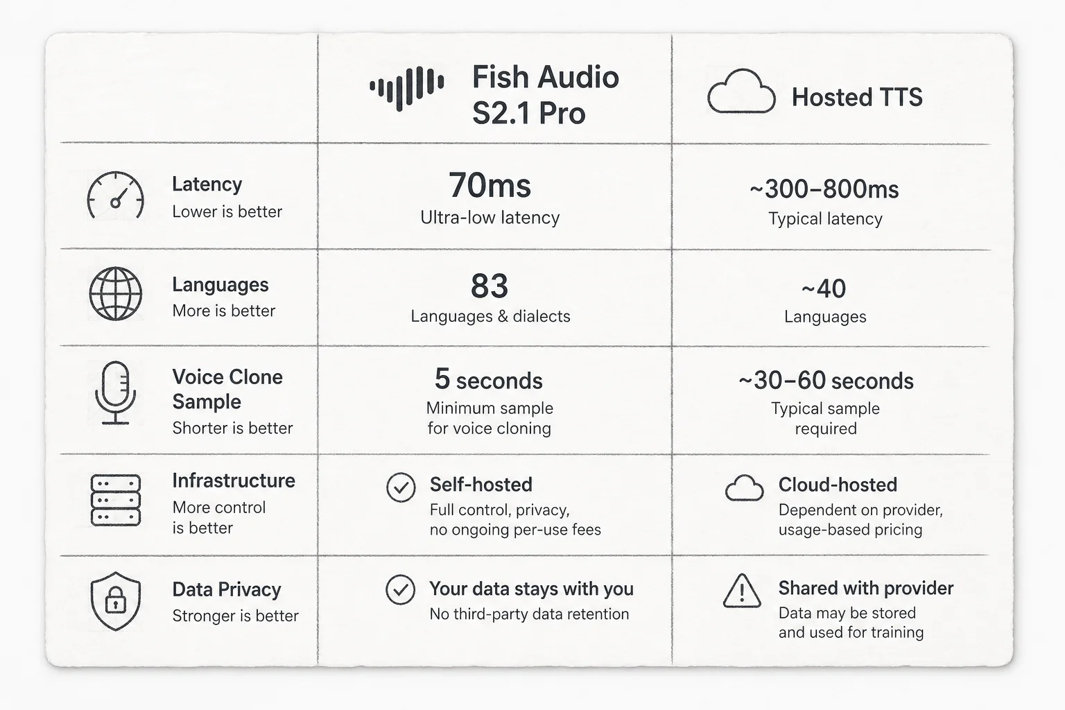 Soft Paper comparison of Fish Audio S2.1 Pro latency, languages, and clone sample requirements