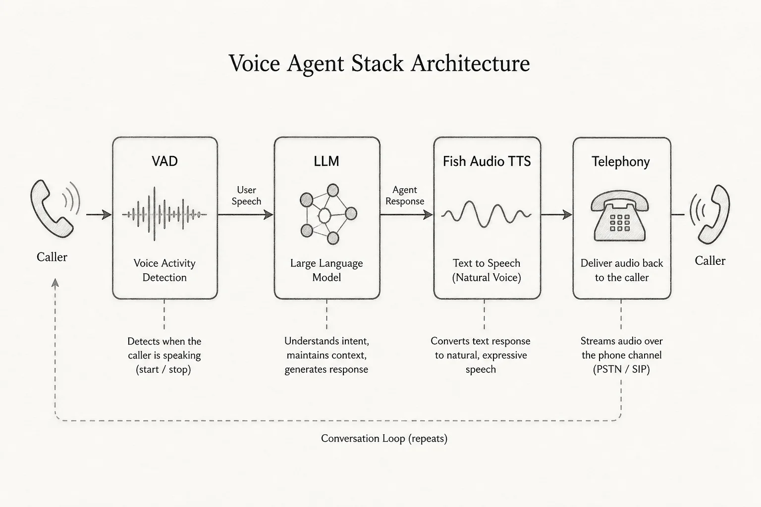 Voice agent pipeline diagram with Fish Audio TTS in the speech output layer
