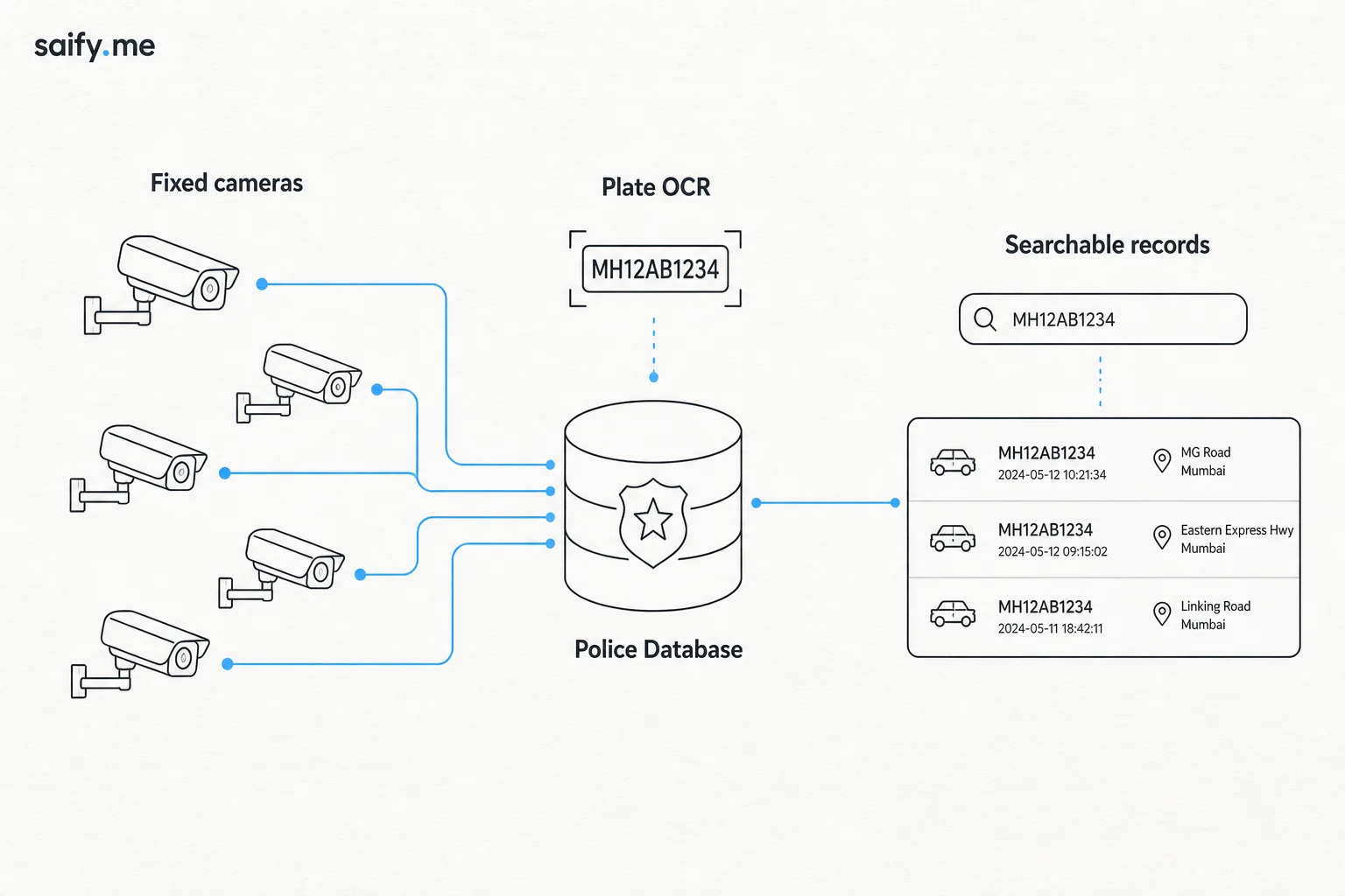 Diagram of fixed ALPR camera nodes feeding searchable plate records into a central database