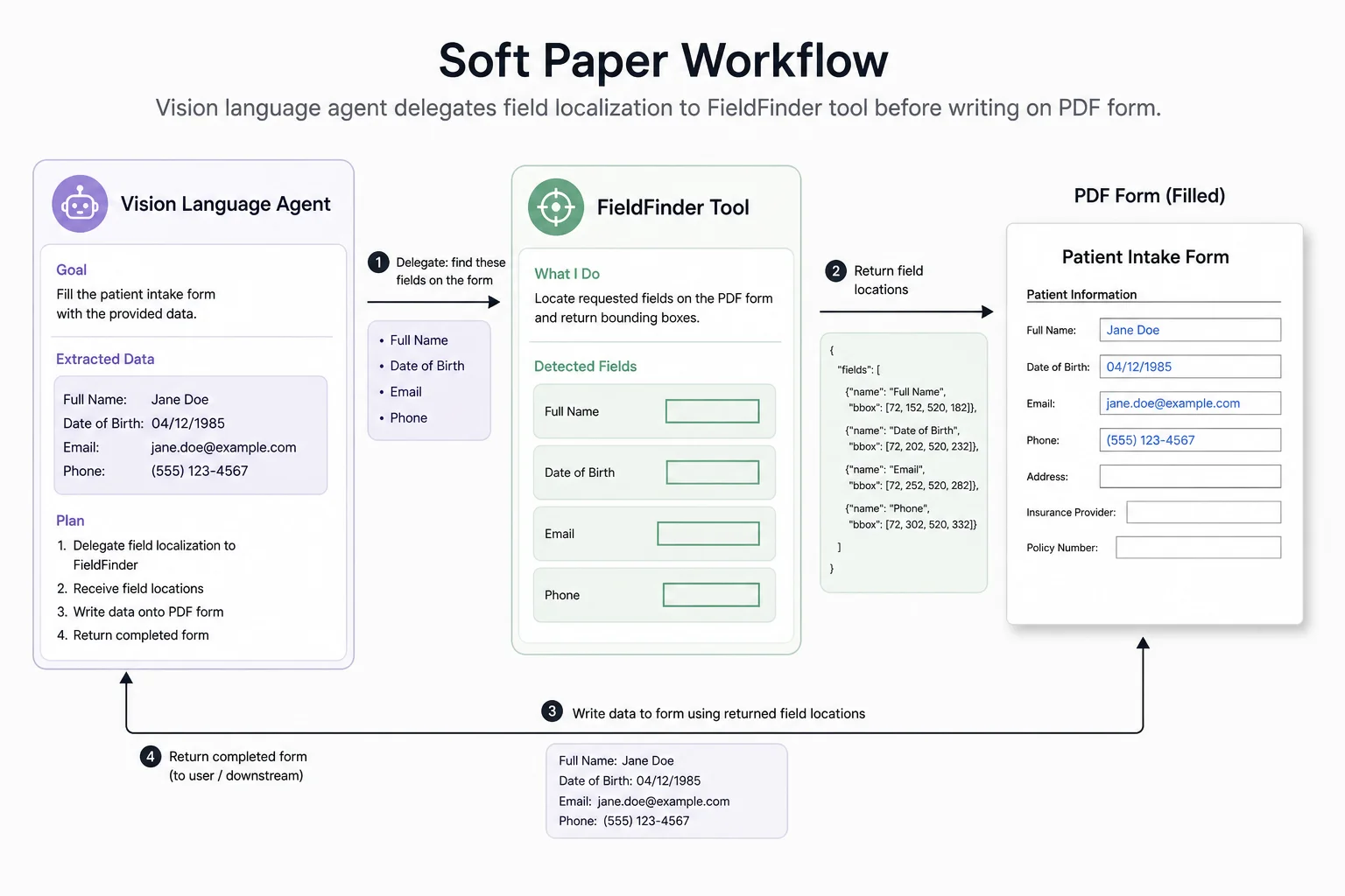 Form filling workflow where VLA delegates field localization to FieldFinder before writing text