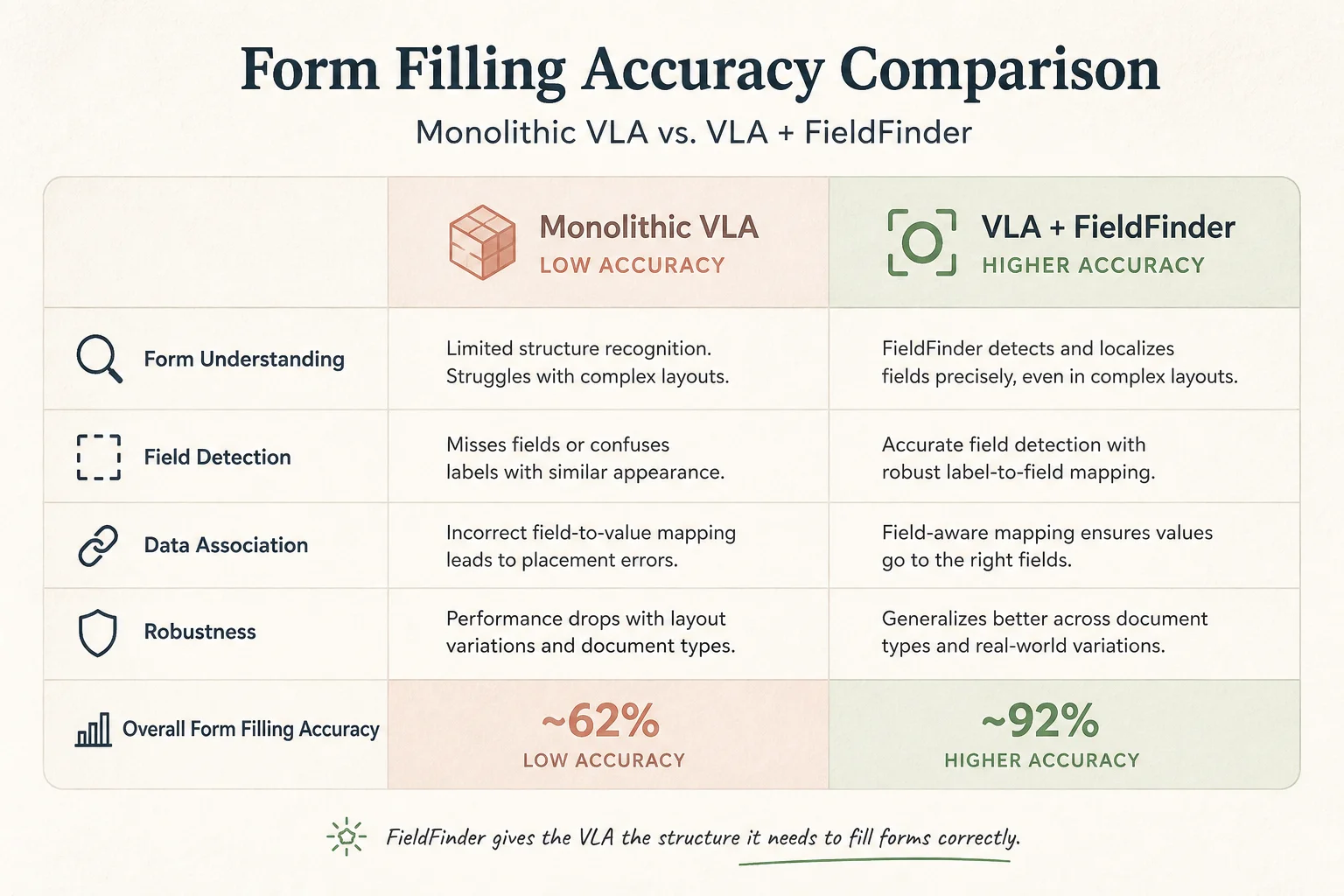 Table comparing monolithic VLA versus VLA plus FieldFinder on form completion accuracy