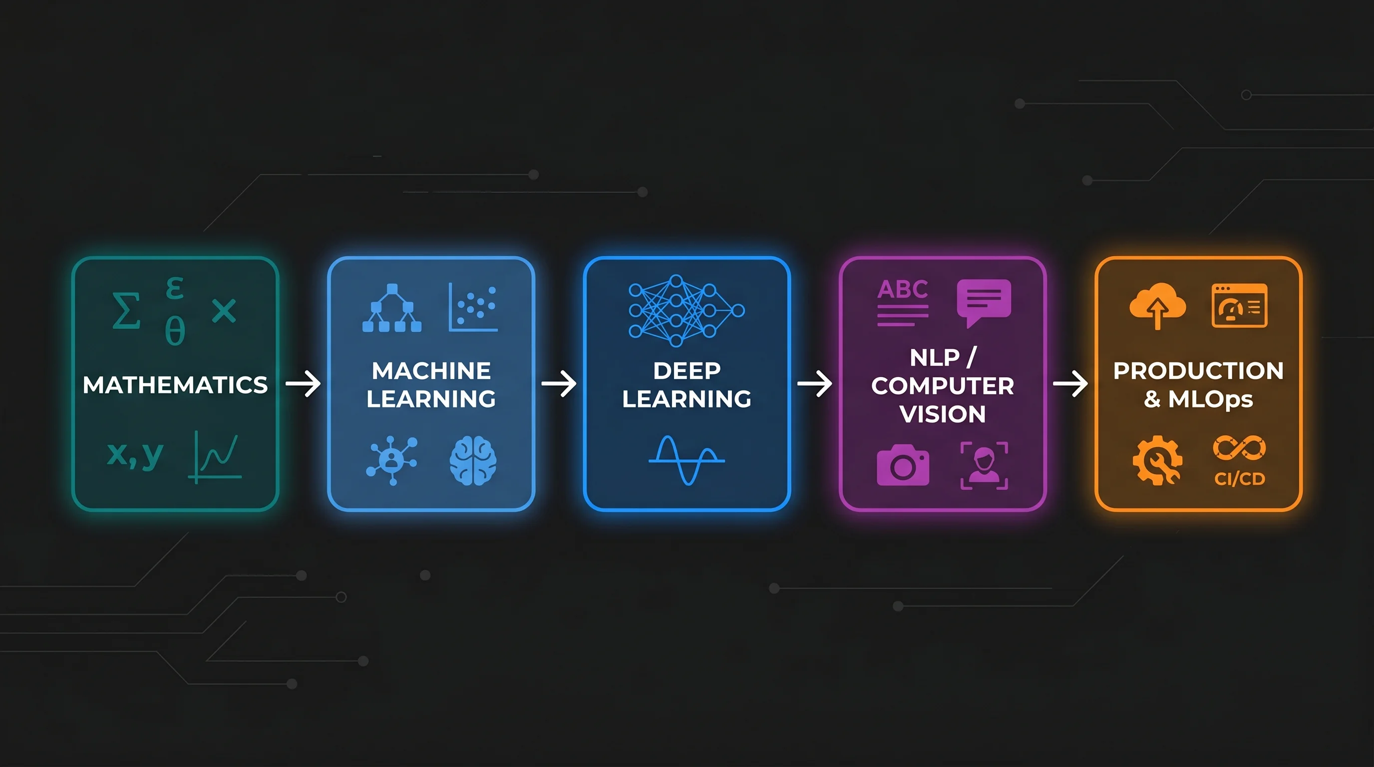 Flowchart showing AI learning progression: Mathematics to Machine Learning to Deep Learning to NLP/Computer Vision to Production and MLOps
