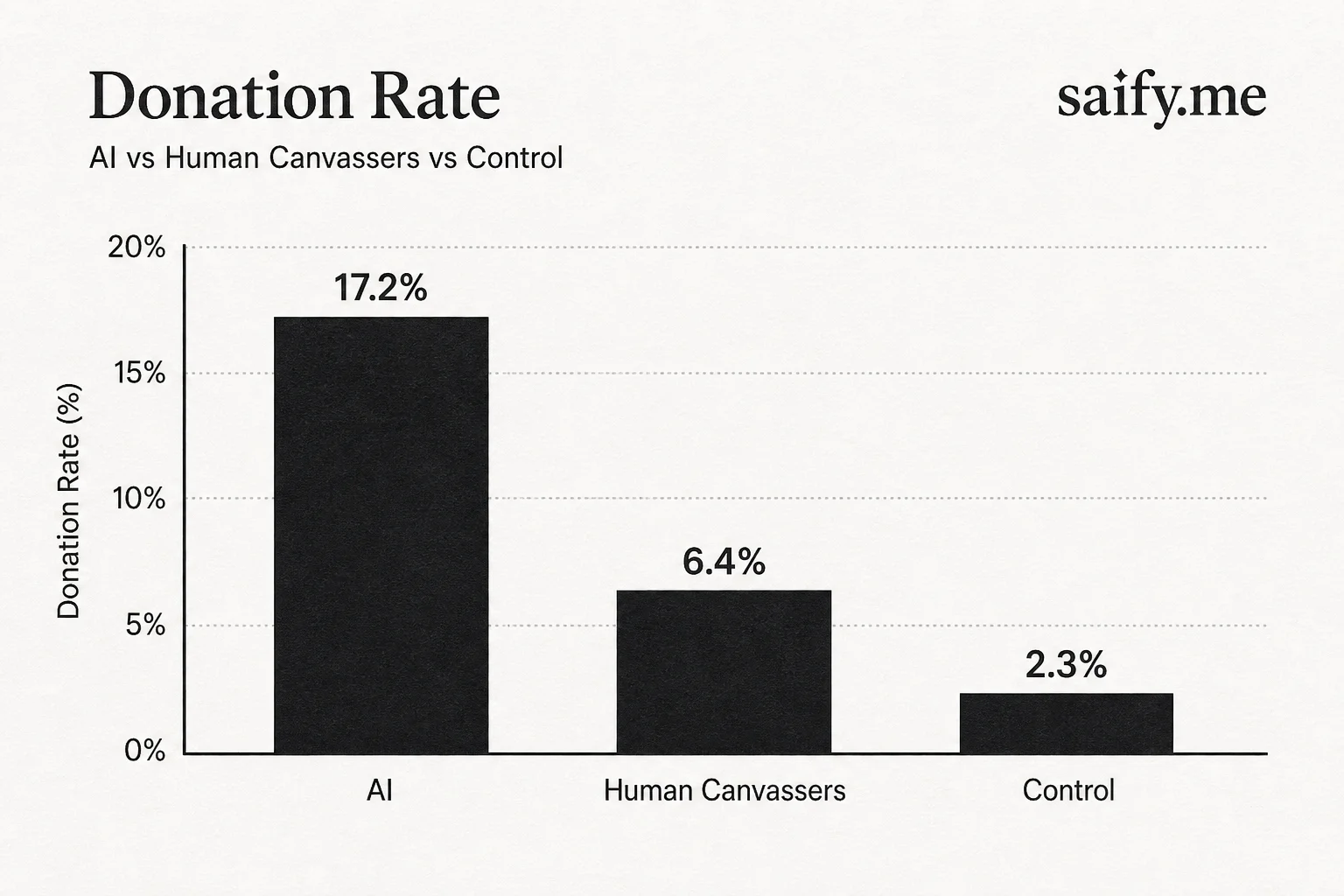 Bar chart comparing persuasive impact of frontier AI versus human persuader classes from the Oxford study