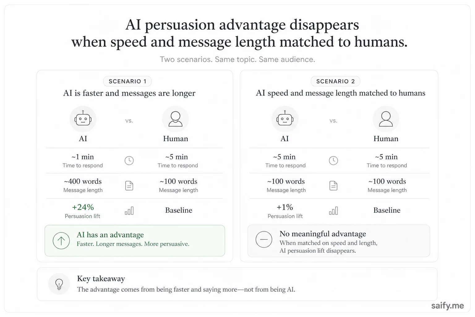 Diagram linking AI reply speed and word volume to fact density and persuasion outcomes versus empathy ratings