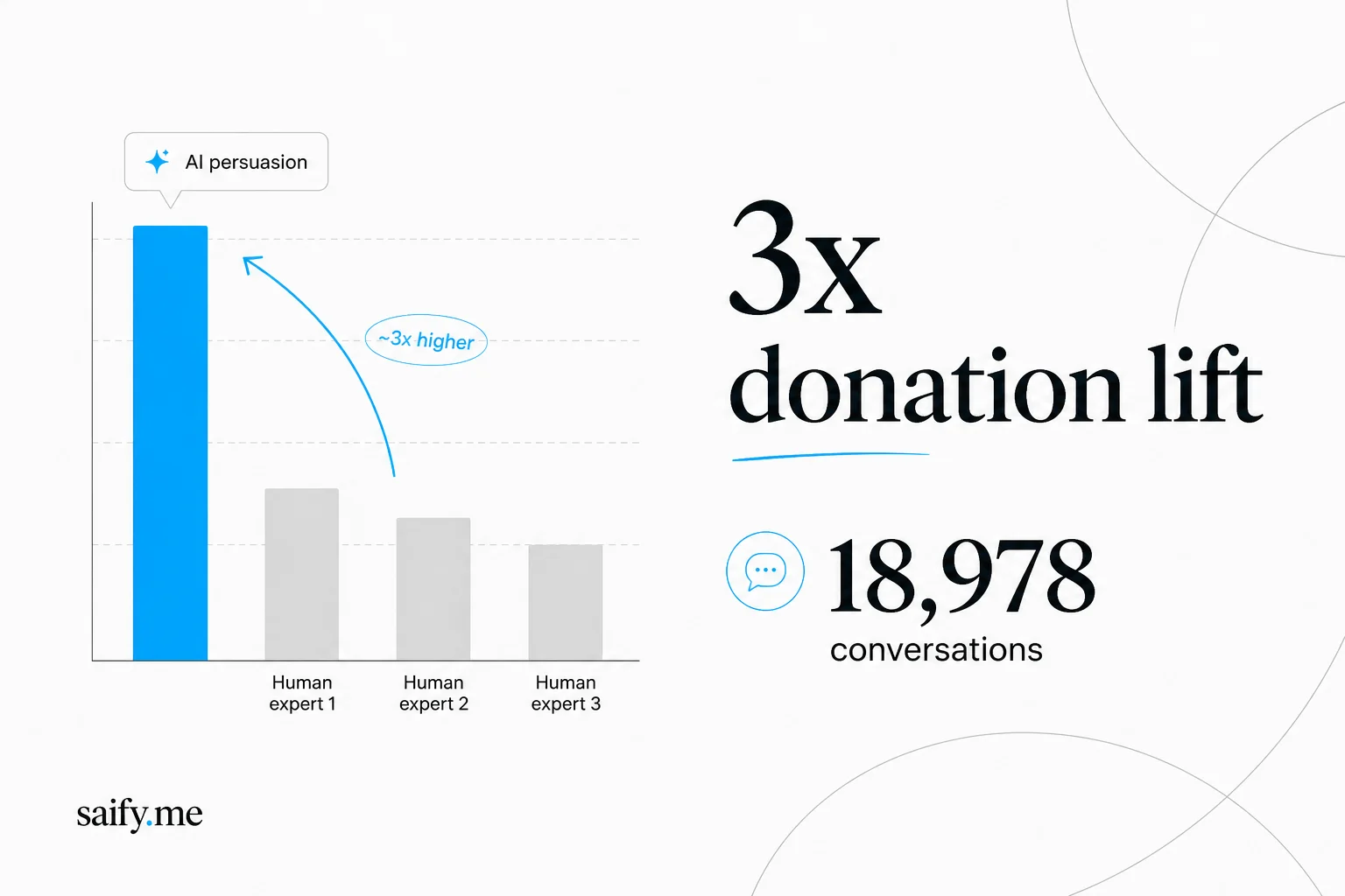 Frontier AI out-persuades expert humans: 18,978 conversations and a 3x donation lift