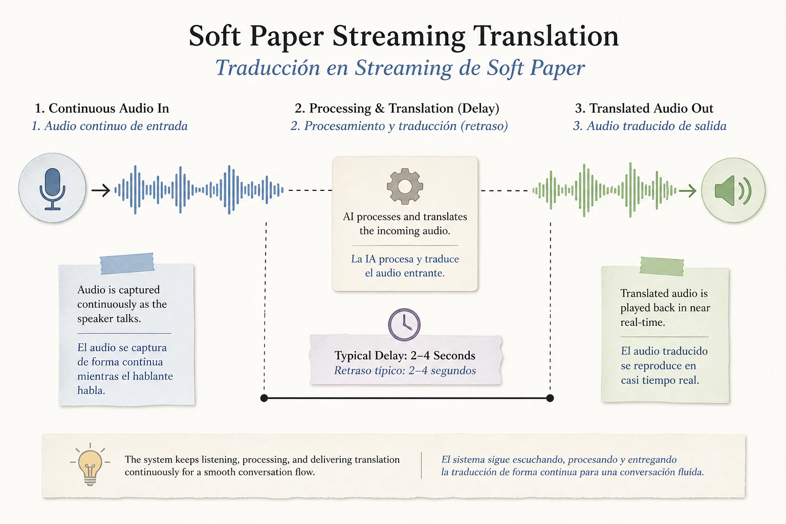 Streaming speech translation diagram: continuous audio in, translated audio out, few seconds latency