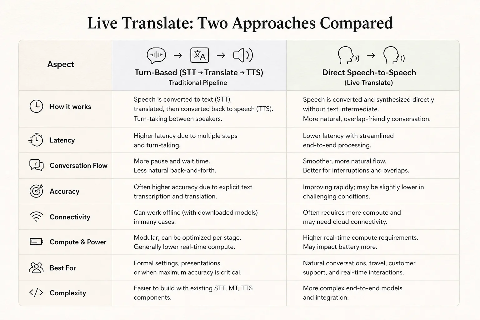Comparison table: turn-based translation versus Gemini 3.5 Live Translate streaming approach
