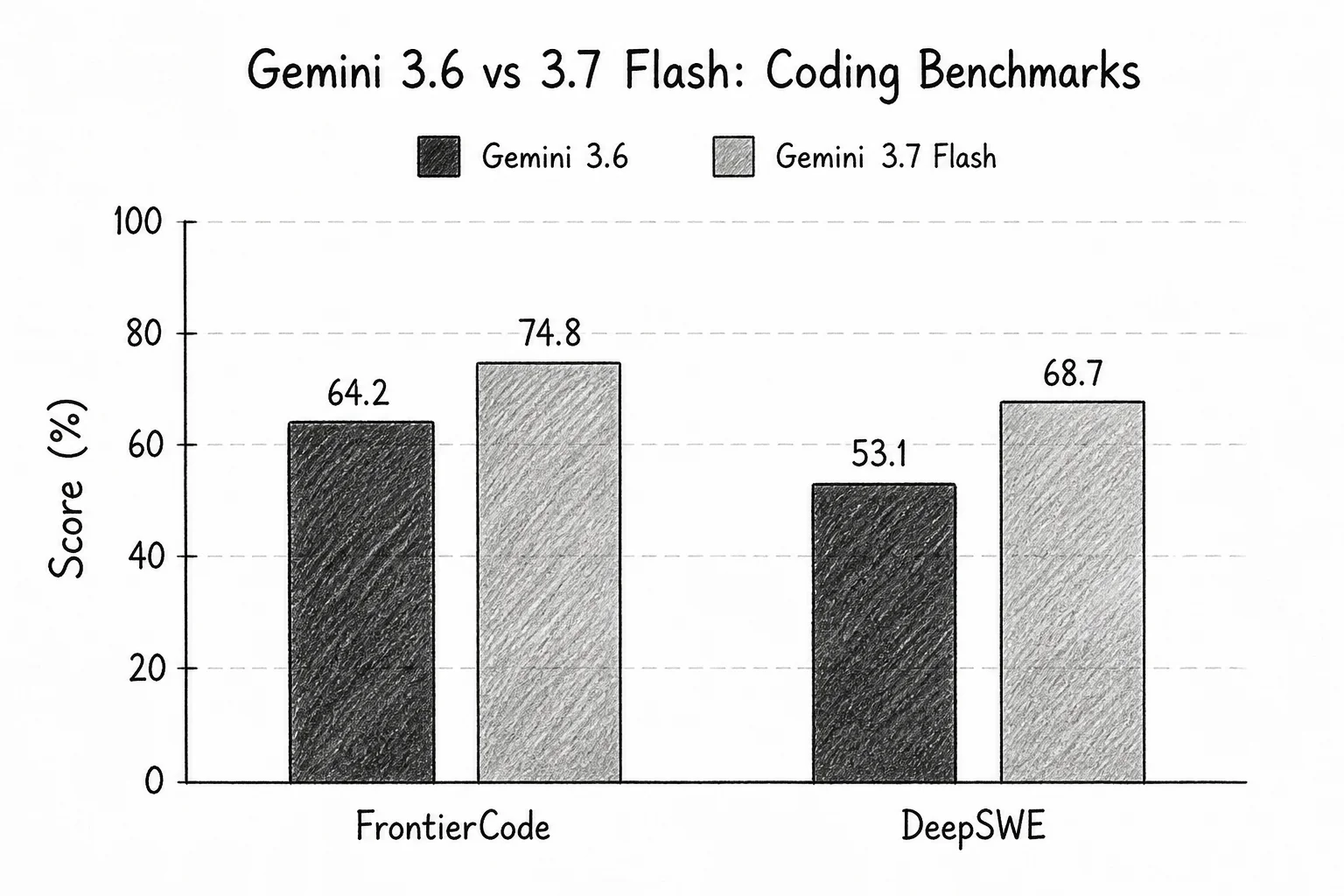 Bar chart of Gemini 3.7 Flash benchmark gains over 3.6 Flash for coding and document tasks