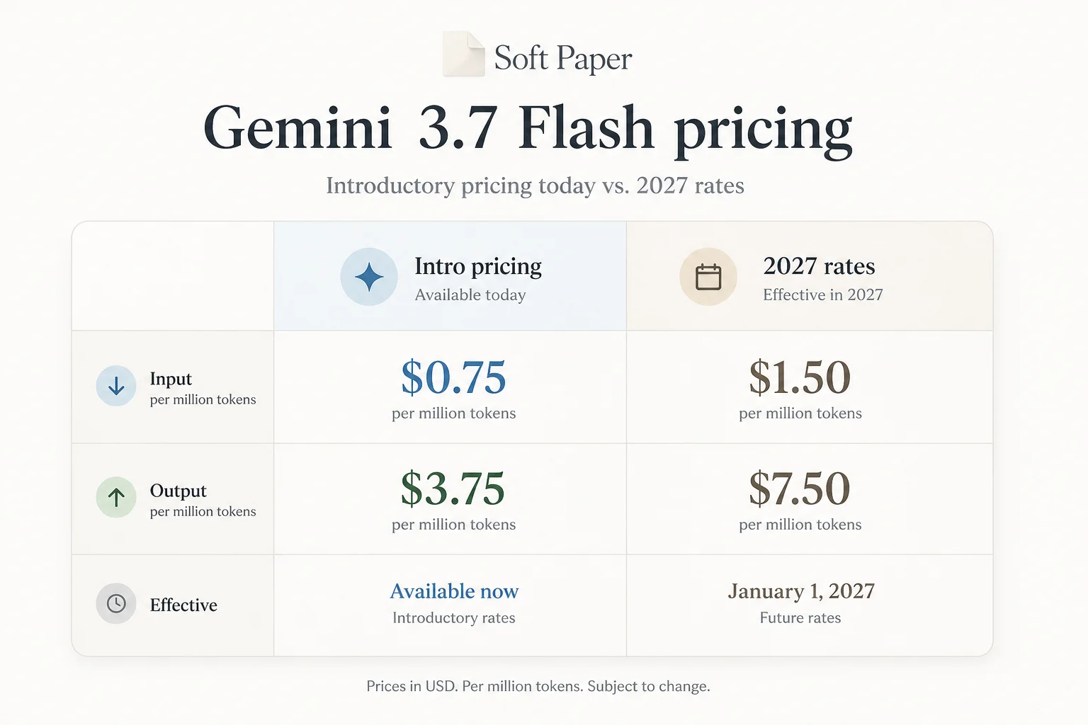 Gemini 3.7 Flash introductory pricing compared to post-2026 list rates
