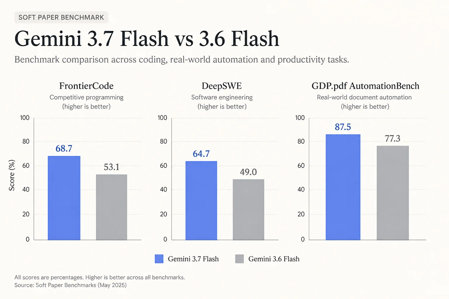 Benchmark comparison chart for Gemini 3.7 Flash versus 3.6 Flash on coding and workflow evals