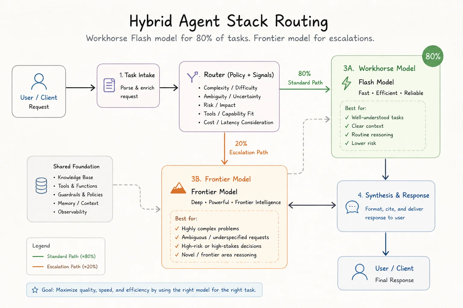 Hybrid agent routing diagram sending most traffic to Gemini Flash workhorse tier with frontier escalations
